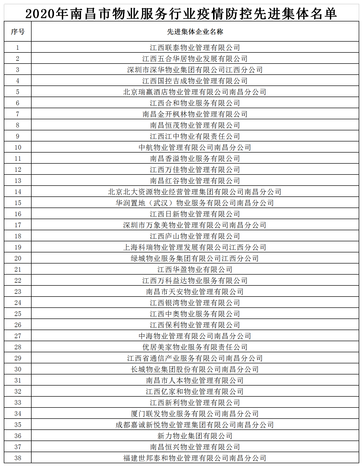 2020年南昌市物业服务行业疫情防控先进集体名单.png
