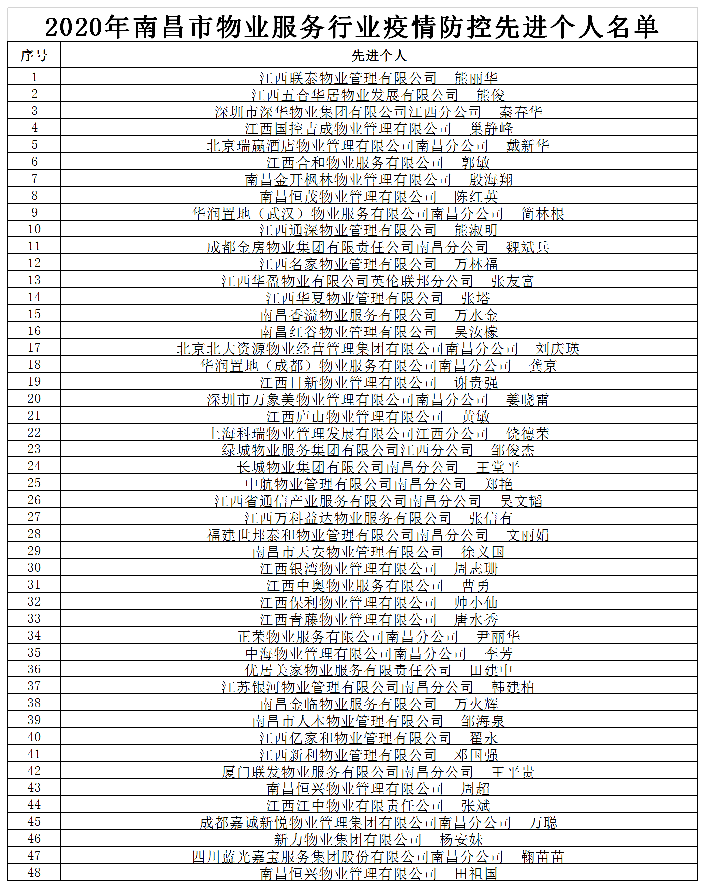 2020年南昌市物业服务行业疫情防控先进个人名单.png